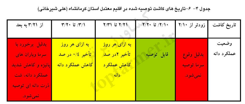 تاریخ و زمان کاشت ذرت در استان کرمانشاه