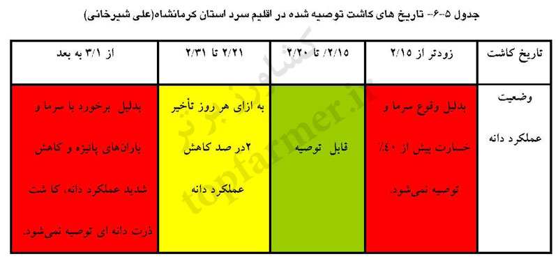 تاریخ و زمان کاشت ذرت در استان کرمانشاه