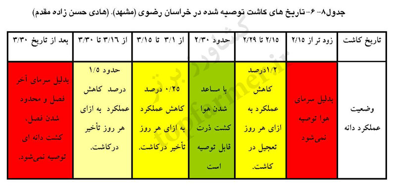 تاریخ و زمان کاشت ذرت در استان خراسان رضوی