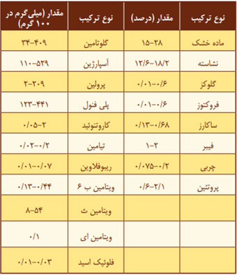 ارزش غذایی سیب زمینی و مواد تشکیل دهنده سیب زمینی