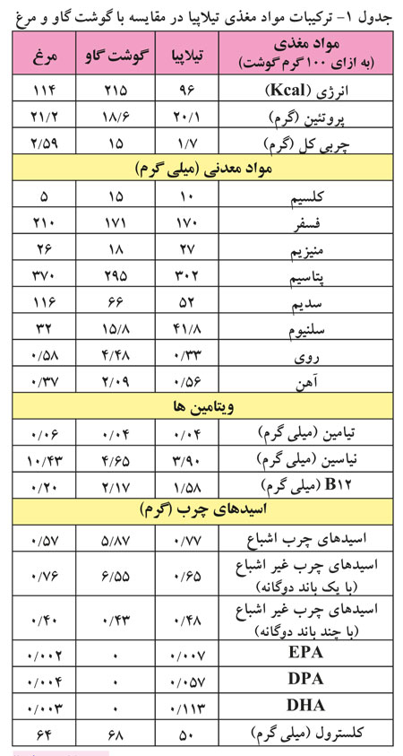 ارزش غذایی ماهی تیلاپیا