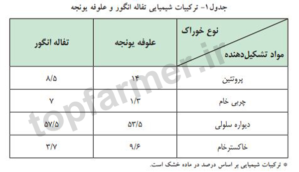 ترکیبات شیمیایی تفاله انگور و علوفه یونجه